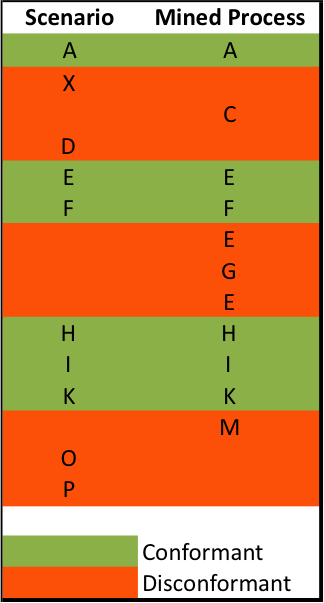 Scenario Conformance